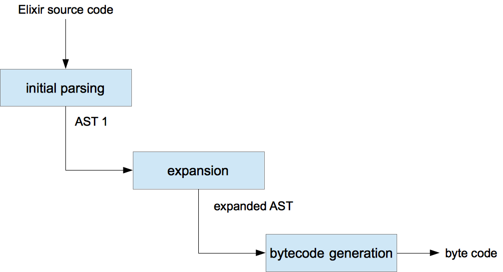 Understanding Elixir macros, Part 1 - Basics